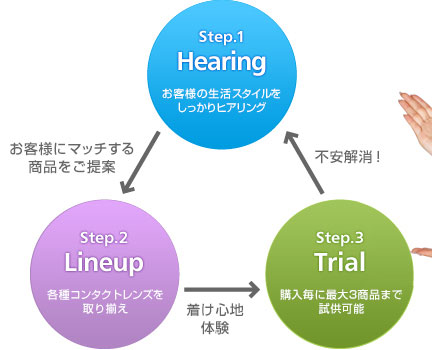 step.1 Hearing お客様の生活スタイルをしっかりヒアリンク →お客さまにマッチする商品をご提案→ step.2 Lineup 各種コンタクトレンズを取り揃え →つけ心地体験→ step.3 Trial 購入時に最大3品まで試供可能 →不安解消!